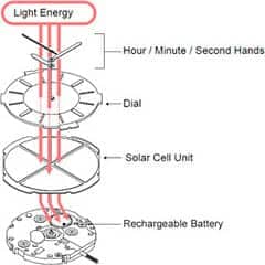 How does a solar watch works